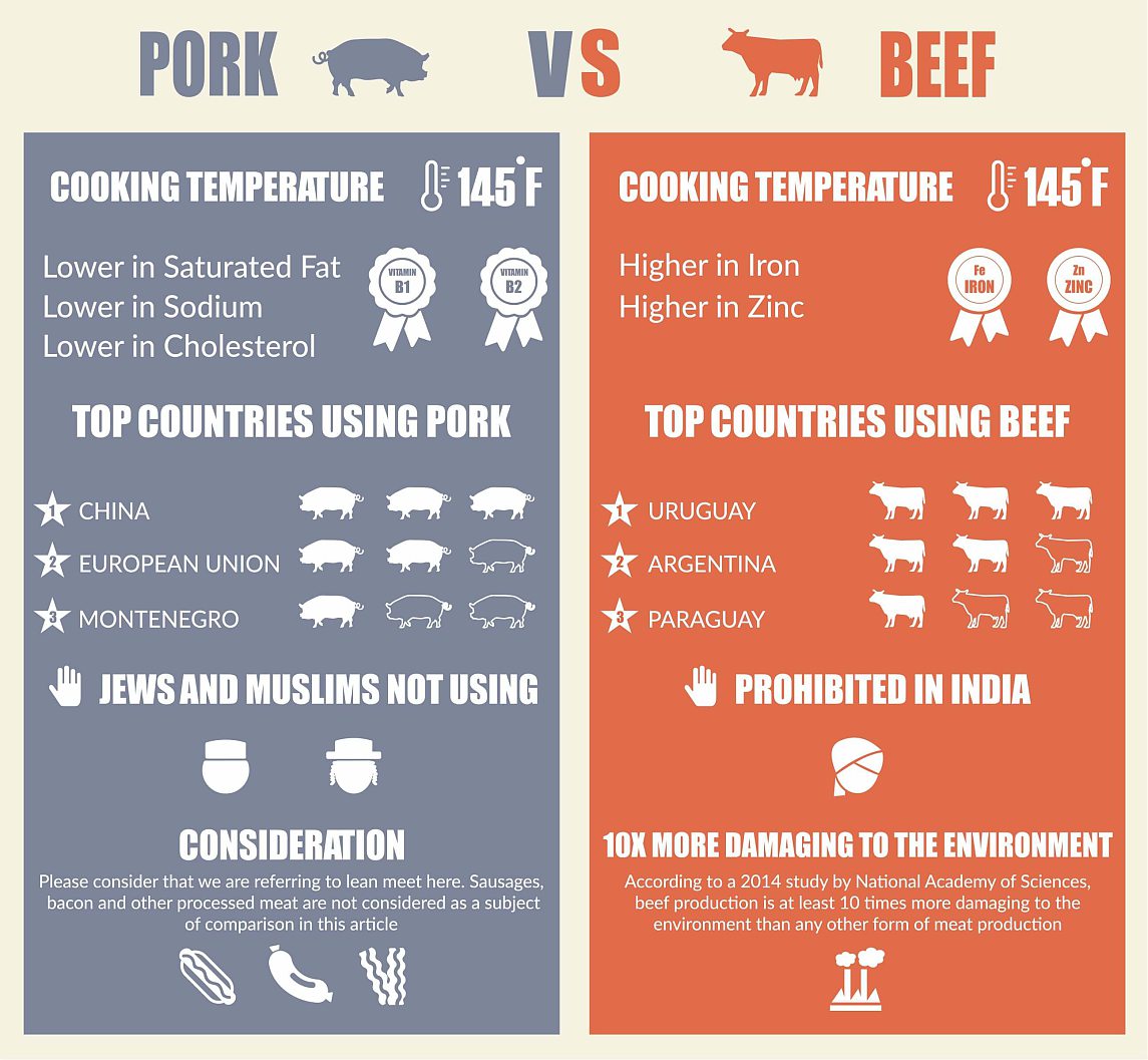 pork vs beef f6b53