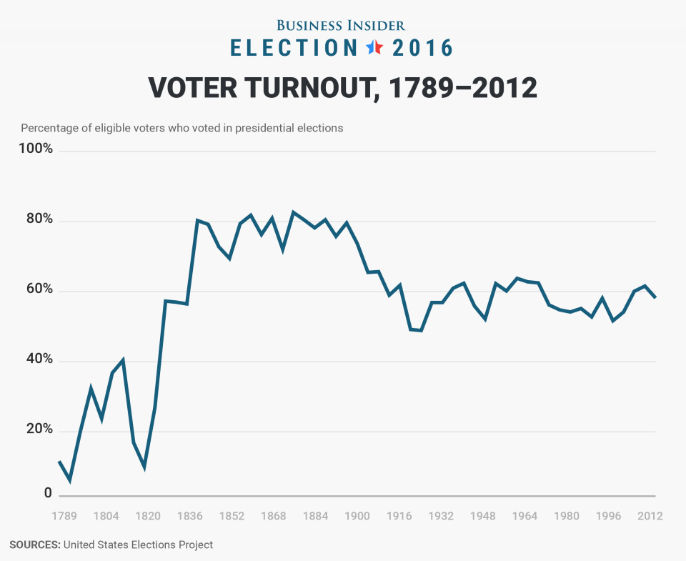 usa election voter turnout