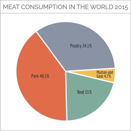 world meat consumption 8d30e