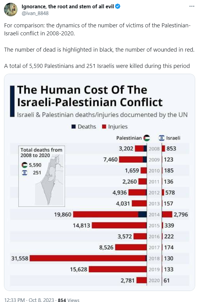 Israel Palestinian deaths 2023-10-09