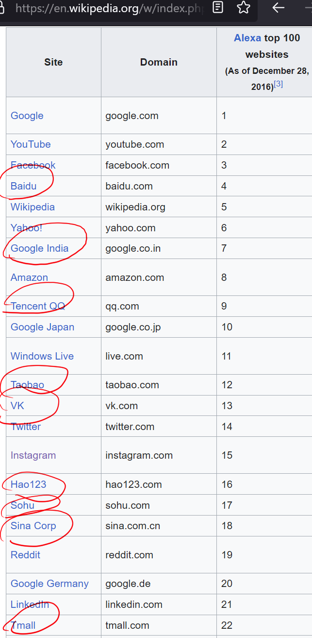 wikipedia top websites 2017-01 n7Mg