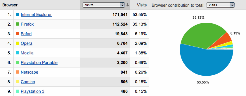 browser distribution