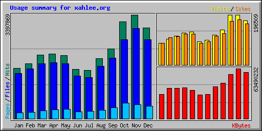 xahlee webalizer usage 2005