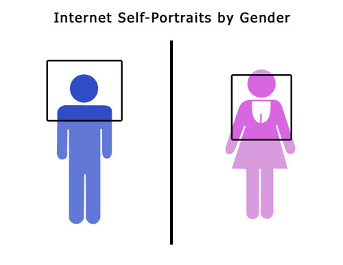 internet self-portraits by gender