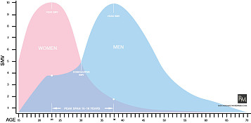 male female sexual value by age f5313-s357x175