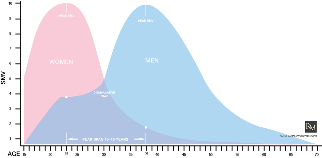 male female sexual value by age f5313