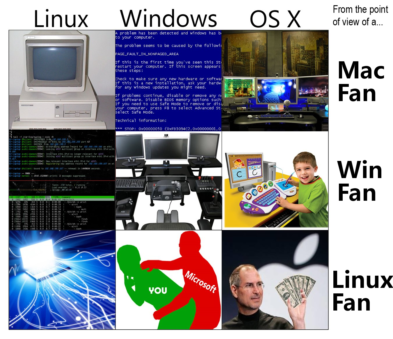 mac win linux perceptions